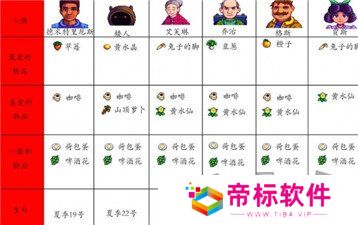 星露谷物语人物喜好都是什么 星露谷物语人物喜好大全汇总