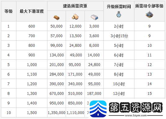 海岛奇兵潜水艇全面升级攻略