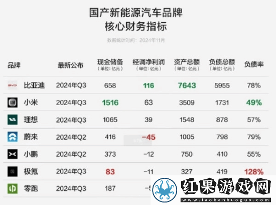 中国新能源车企现金储备一览