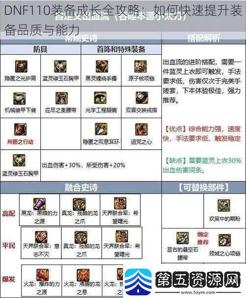 DNF110装备成长全攻略