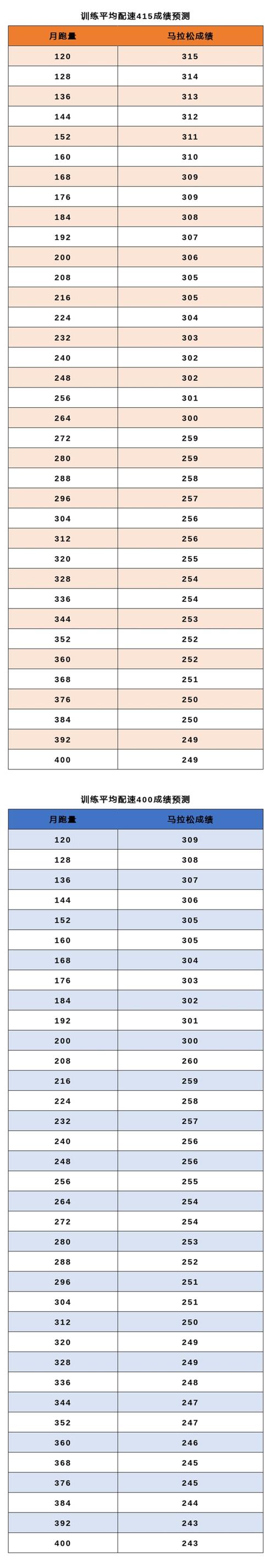 人马配速30分钟