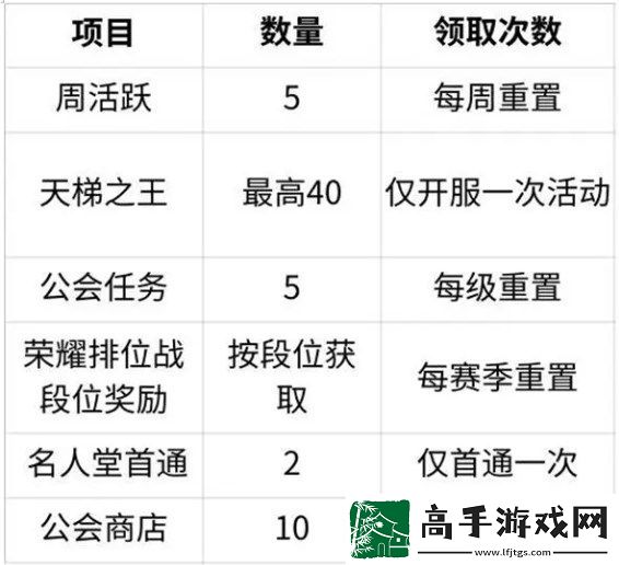 命运圣契精英招募书获取方法途径一览