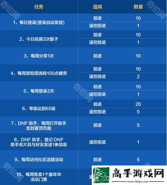 DNF手游环游天界列车活动前进动力怎么获得