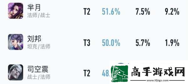 吕布胜率暴涨4%貂蝉无视削弱刘邦司空震躺枪