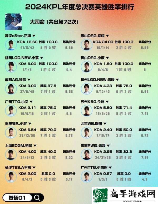 年总出场大于等于50次英雄选手胜率排行