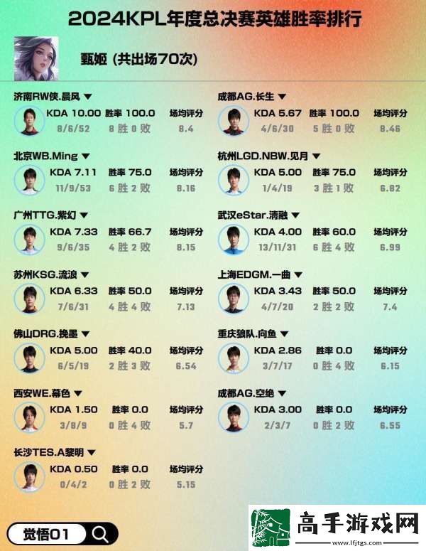 年总出场大于等于50次英雄选手胜率排行
