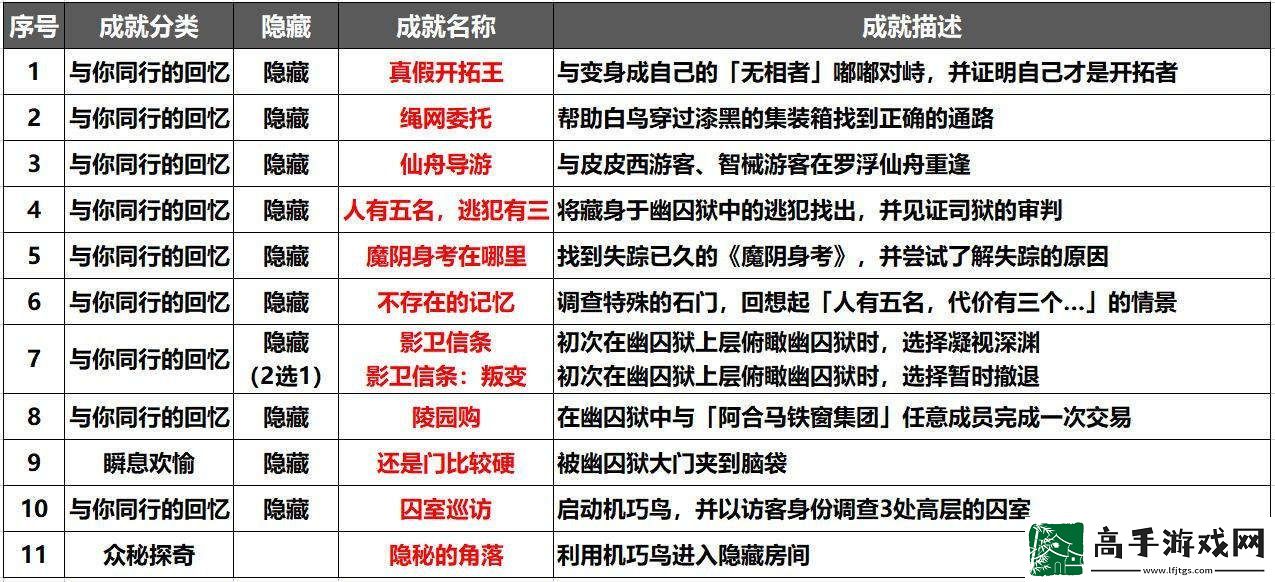 崩坏星穹铁道幽囚狱隐藏成就有哪些