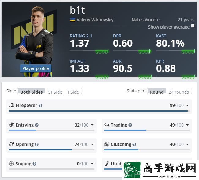 状态爆表！b1t在本次RMR打出全年最佳表现