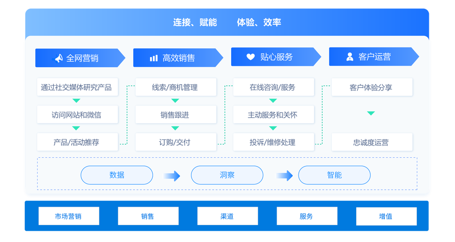 国内永久免费saas-crm