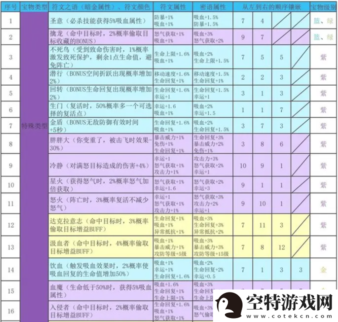 再刷一把2金色传说符文之语组合搭配
