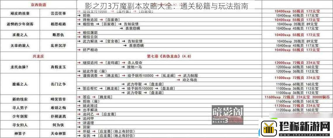 影之刃3万魔副本攻略大全