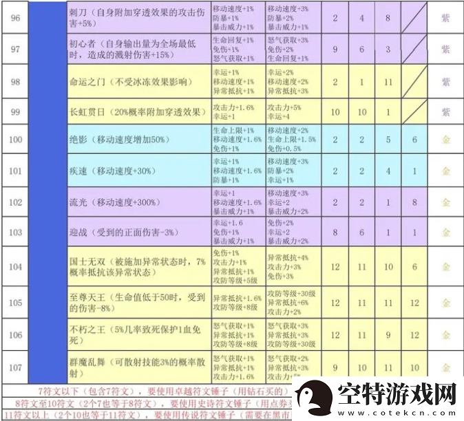 再刷一把2金色传说符文之语组合搭配