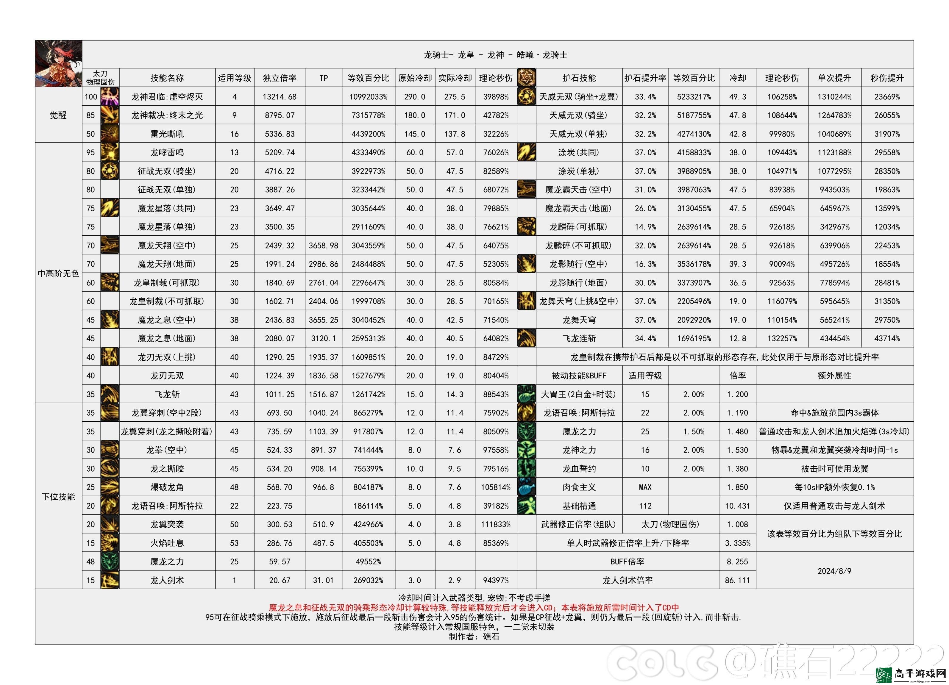 DNF2024金秋版本龙神输出数据是多少