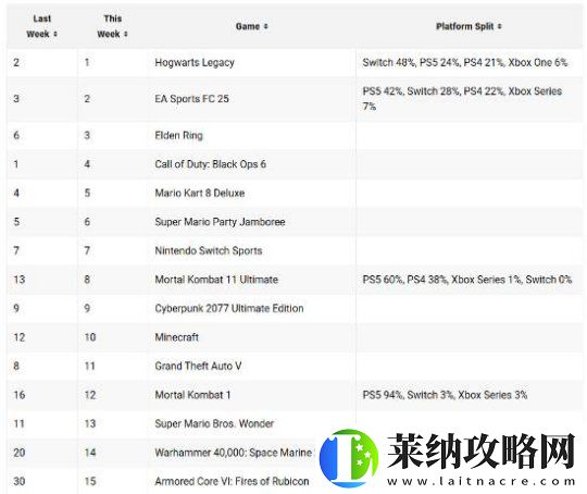 后劲十足！霍格沃茨登顶2025首周美区游戏销售榜