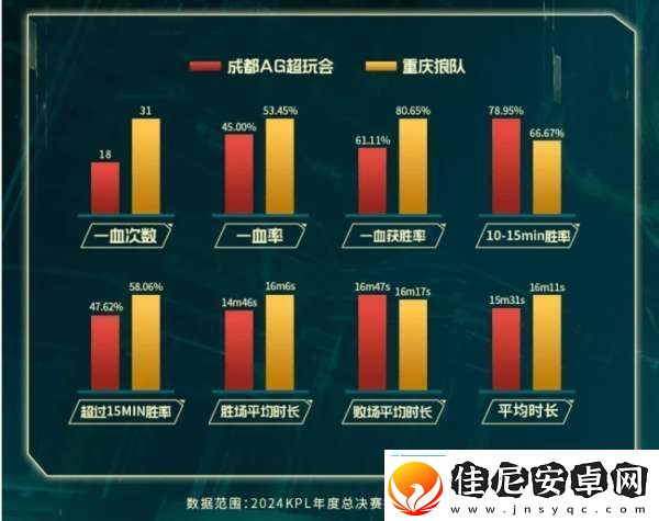 狼队六项数据领先