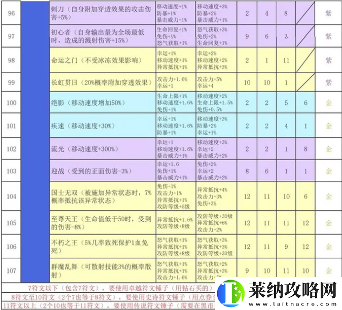 再刷一把2金色传说符文之语组合搭配