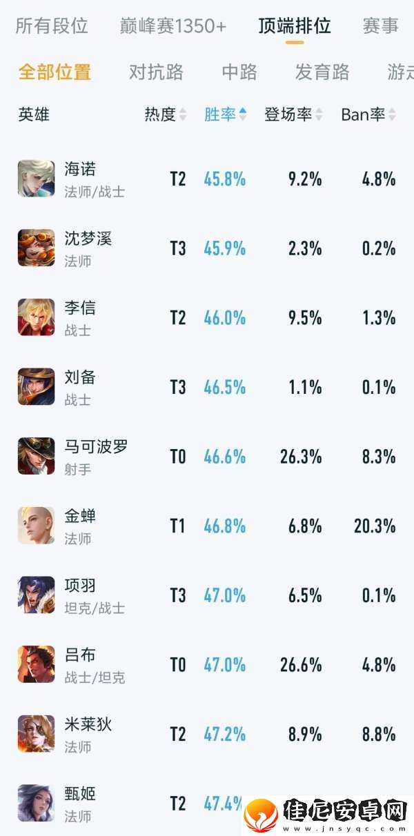 1.8号顶端局排位英雄胜率榜
