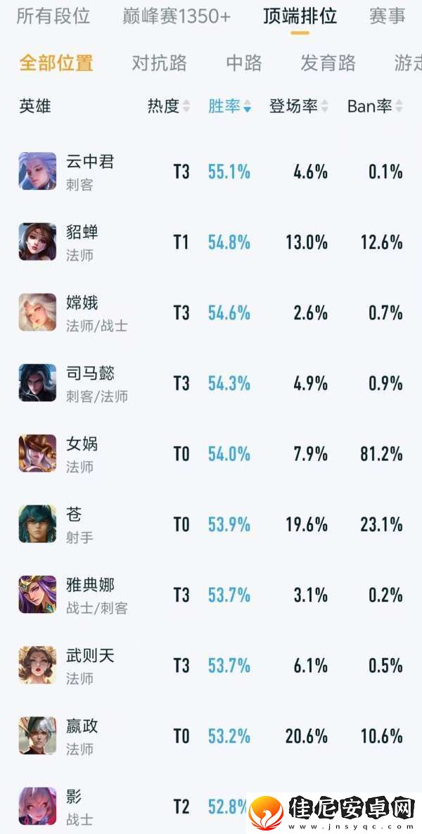1.8号顶端局排位英雄胜率榜
