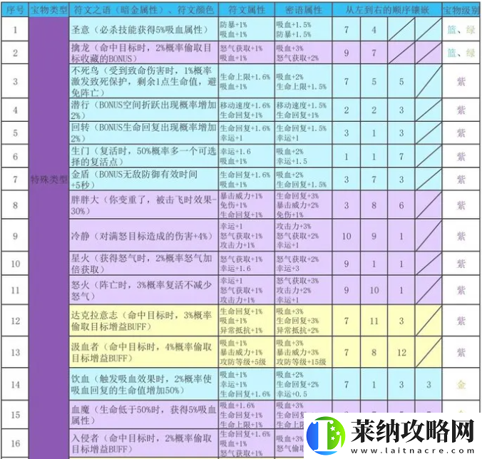 再刷一把2金色传说符文之语组合搭配
