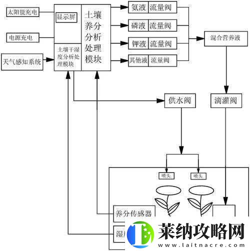 自动灌溉系统