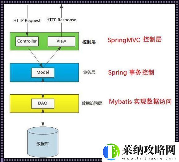 “MVC框架三层架构”的魔性与诗意
