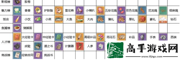 【关卡设计】时光杂货店冲榜顺序
