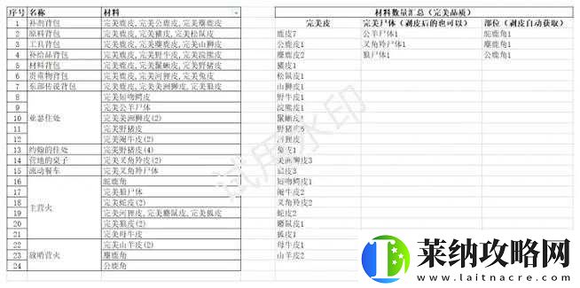 荒野大镖客2皮尔斯全营地升级所需材料与素材详细汇总