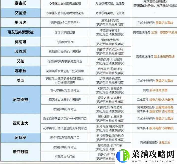 无限暖暖花愿镇有哪些任务