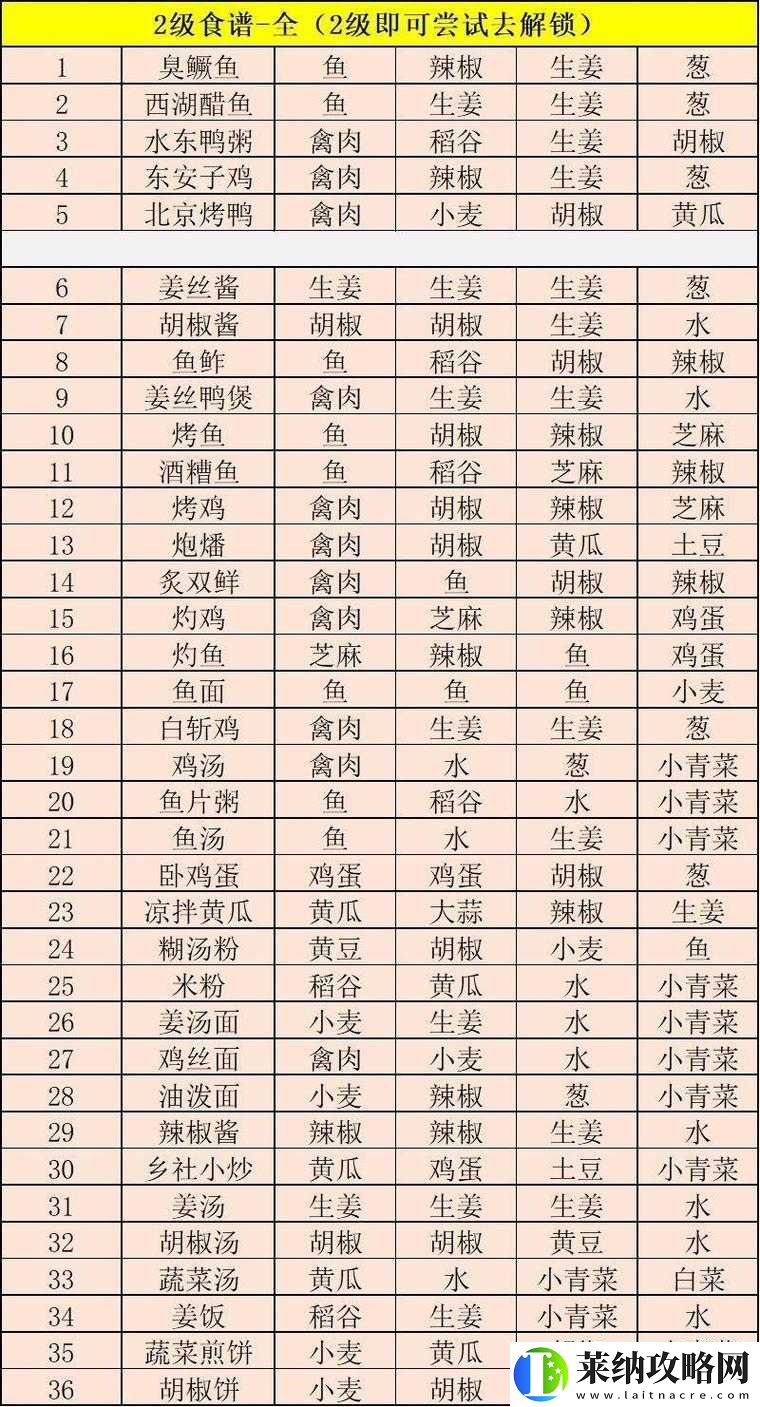 江湖悠悠手游全食谱配方详细汇总一览