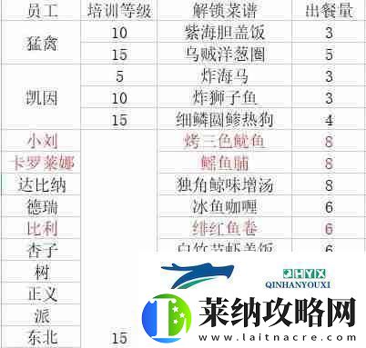 潜水员戴夫员工料理解锁菜谱大全