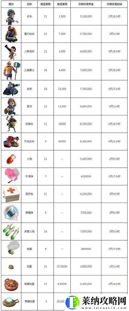 海岛奇兵研究所升级资源需求与耗时解析攻略
