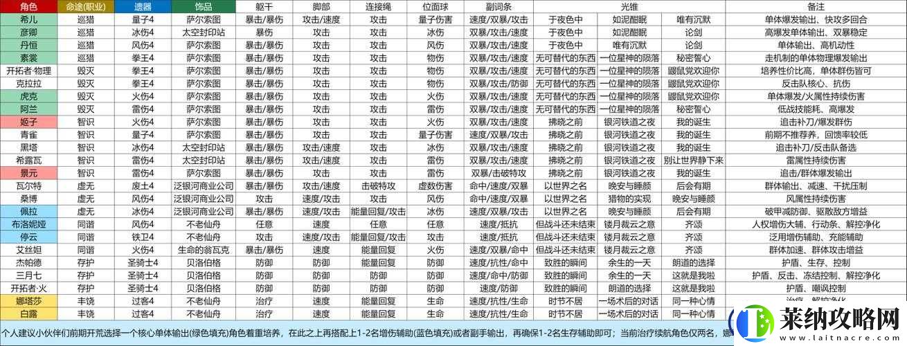 崩坏星穹铁道素裳套装词条搭配推荐指南