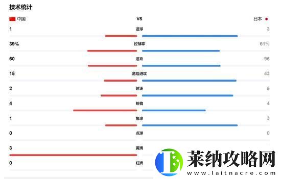国足五年来首次对日本破门！目前比分1比3