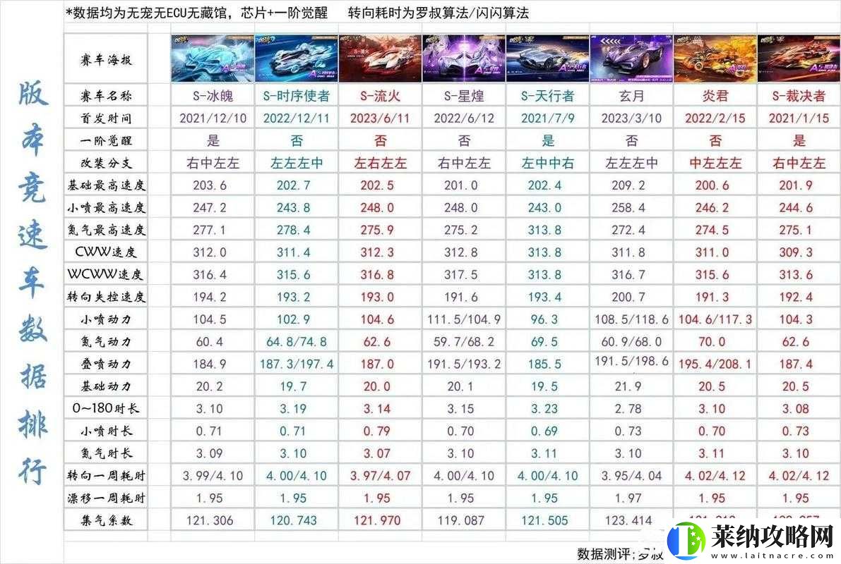 天天飞车嘉年华模式高分搭配技巧解析