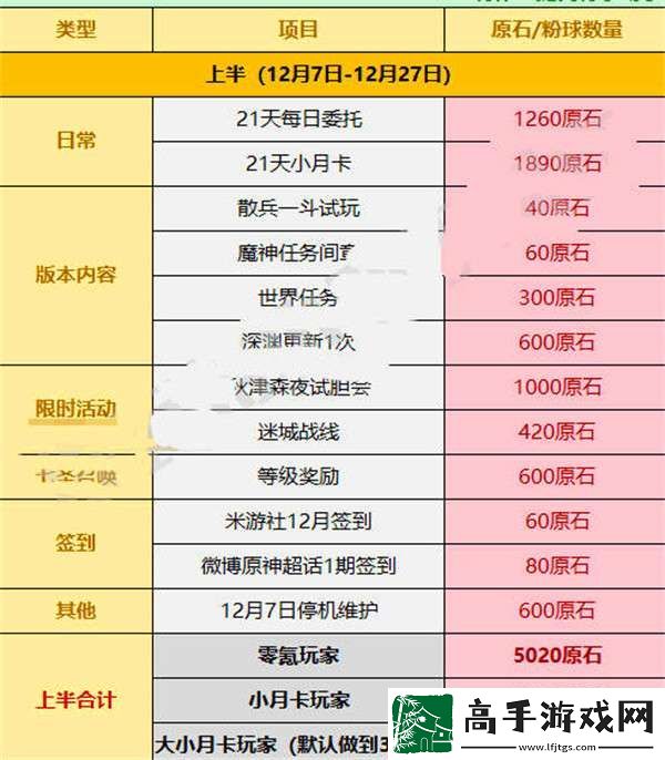 原神3.3版本可以攒多少原石