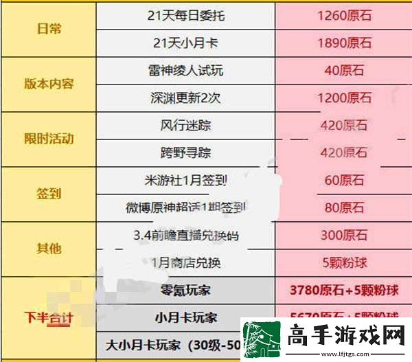 原神3.3版本可以攒多少原石