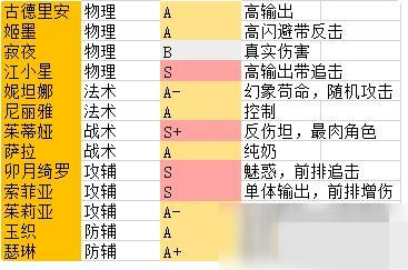 阿卡迪亚什么角色比较厉害 平民应该怎么搭配阵容