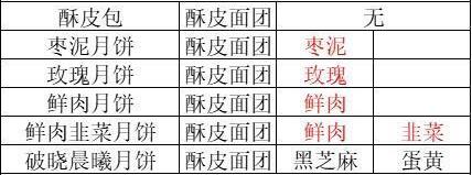 【动态事件】三国志幻想大陆月饼配方都有什么