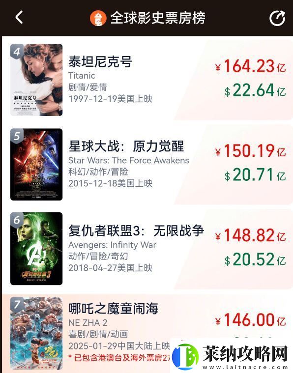 哪吒2全球票房突破146亿观影人次超3亿