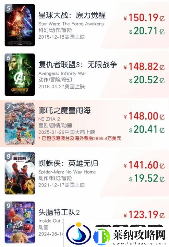 哪吒2全球票房破148亿！内地票房145.78亿