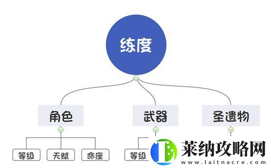 原神队伍练度提升方法