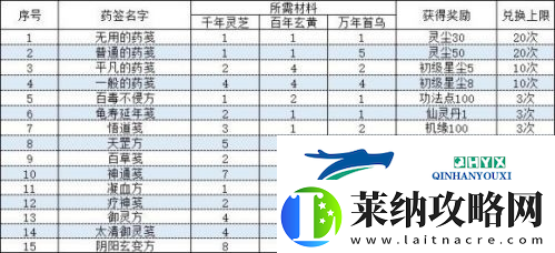 一念逍遥相助长歌行活动丹方怎么配