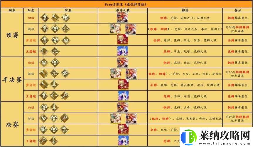 FGO尼禄祭再临分组有何新变化