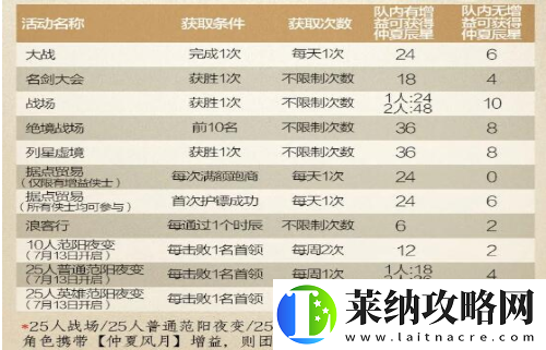剑网3指尖江湖如何获取仲夏辰星