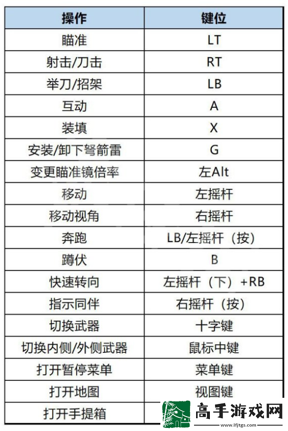 生化危机4重制版游戏怎么操作