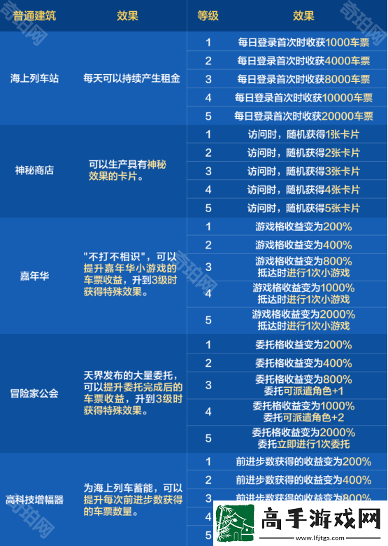 DNF手游环游天界列车活动建筑有哪些效果