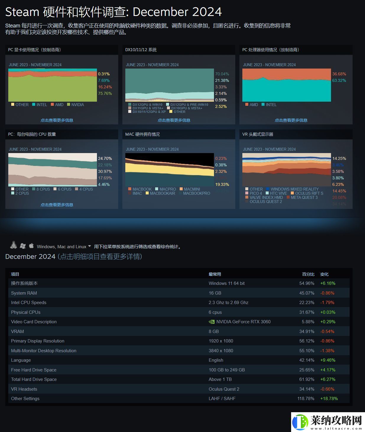 Steam12月硬件调查报告出炉