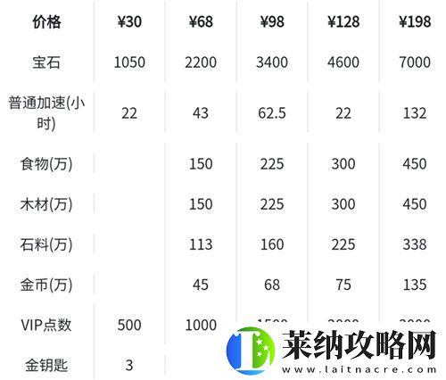 万国觉醒先人一步礼包值得买吗