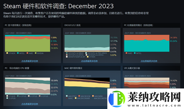 Steam12月硬件调查报告出炉