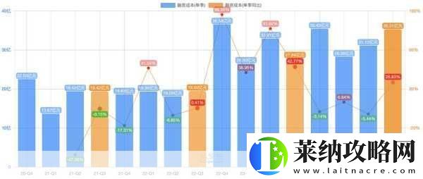 腾讯Q3游戏收入飙升